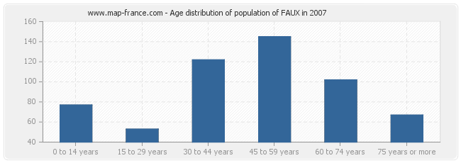 Age distribution of population of FAUX in 2007