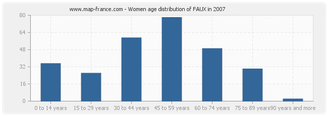 Women age distribution of FAUX in 2007