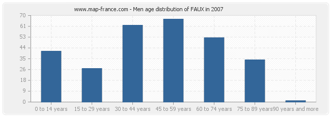 Men age distribution of FAUX in 2007