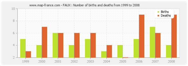 FAUX : Number of births and deaths from 1999 to 2008