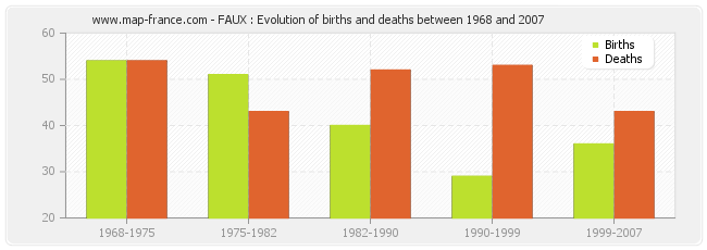 FAUX : Evolution of births and deaths between 1968 and 2007