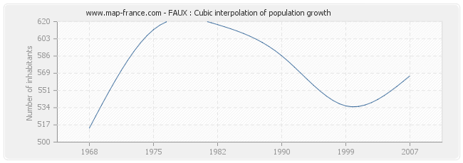 FAUX : Cubic interpolation of population growth