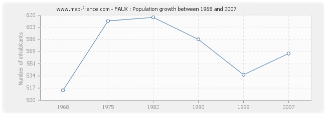 Population FAUX