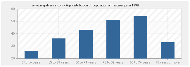Age distribution of population of Festalemps in 1999