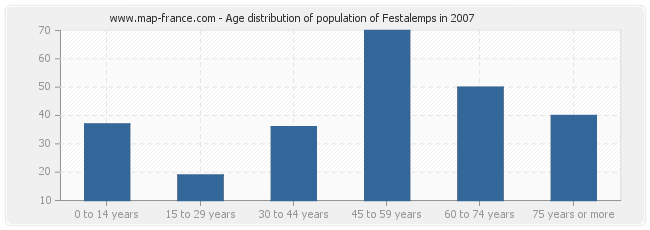 Age distribution of population of Festalemps in 2007