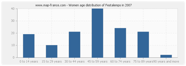 Women age distribution of Festalemps in 2007