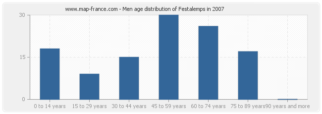 Men age distribution of Festalemps in 2007