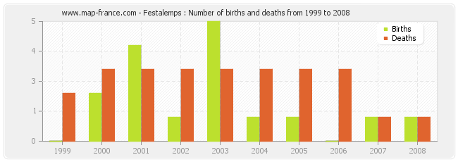 Festalemps : Number of births and deaths from 1999 to 2008