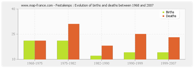 Festalemps : Evolution of births and deaths between 1968 and 2007