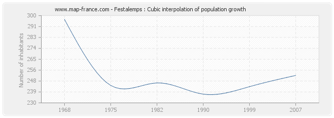 Festalemps : Cubic interpolation of population growth