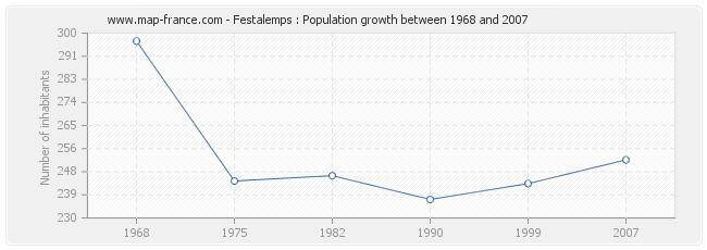 Population Festalemps