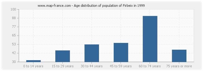 Age distribution of population of Firbeix in 1999