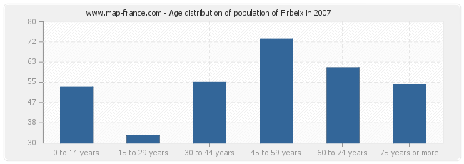 Age distribution of population of Firbeix in 2007