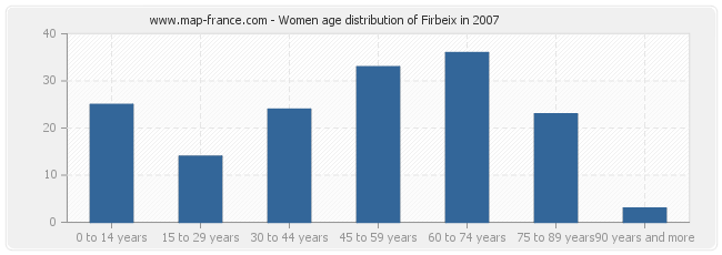 Women age distribution of Firbeix in 2007