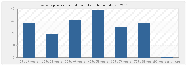 Men age distribution of Firbeix in 2007