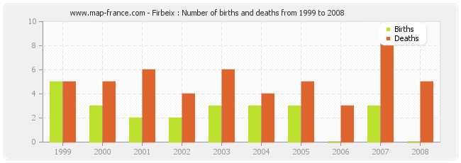 Firbeix : Number of births and deaths from 1999 to 2008