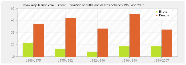Firbeix : Evolution of births and deaths between 1968 and 2007