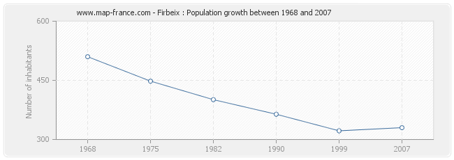 Population Firbeix