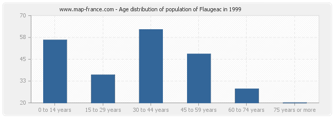 Age distribution of population of Flaugeac in 1999