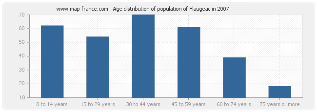 Age distribution of population of Flaugeac in 2007