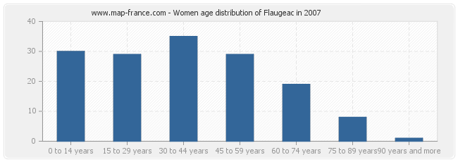Women age distribution of Flaugeac in 2007