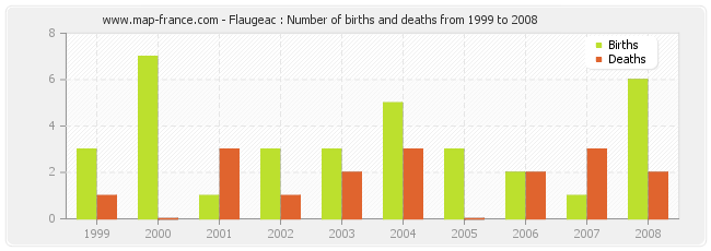 Flaugeac : Number of births and deaths from 1999 to 2008