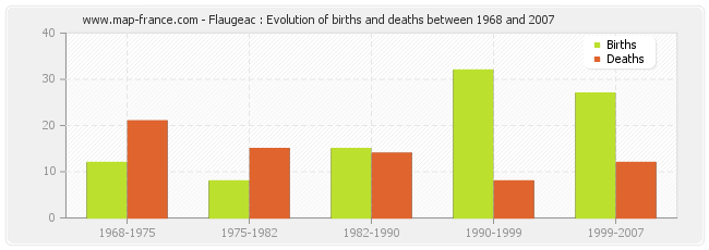 Flaugeac : Evolution of births and deaths between 1968 and 2007