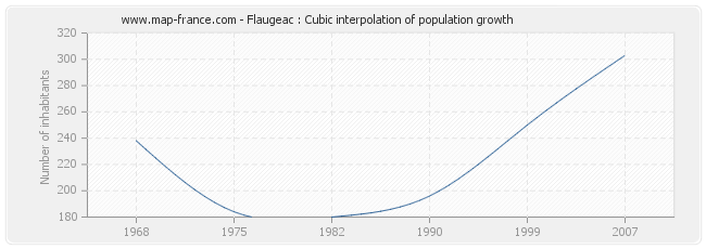 Flaugeac : Cubic interpolation of population growth