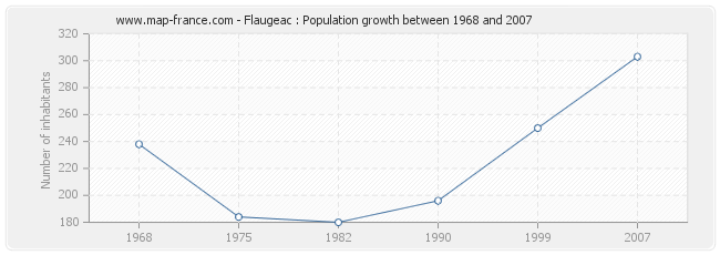 Population Flaugeac
