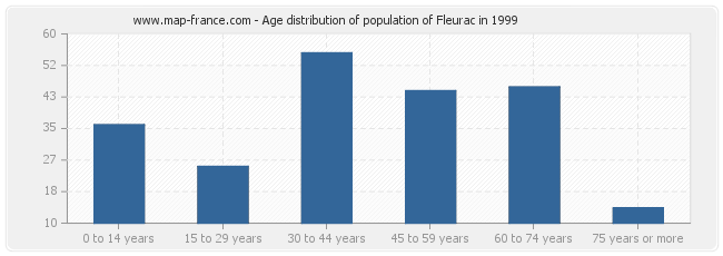 Age distribution of population of Fleurac in 1999