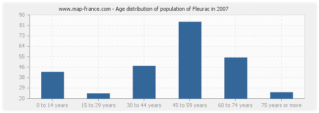 Age distribution of population of Fleurac in 2007