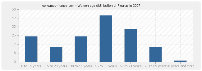 Women age distribution of Fleurac in 2007