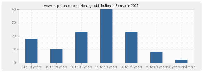 Men age distribution of Fleurac in 2007