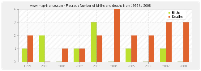 Fleurac : Number of births and deaths from 1999 to 2008
