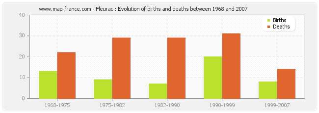 Fleurac : Evolution of births and deaths between 1968 and 2007