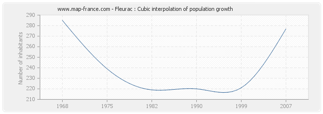 Fleurac : Cubic interpolation of population growth