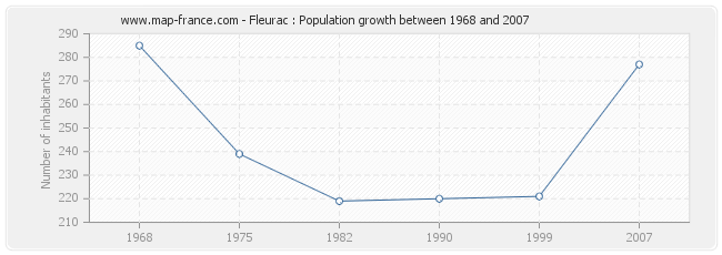 Population Fleurac