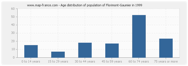 Age distribution of population of Florimont-Gaumier in 1999