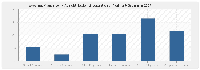 Age distribution of population of Florimont-Gaumier in 2007