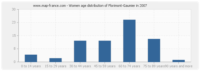 Women age distribution of Florimont-Gaumier in 2007