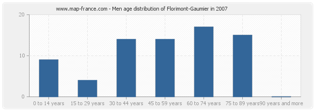 Men age distribution of Florimont-Gaumier in 2007