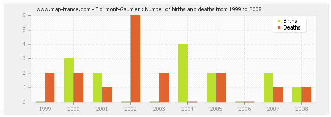 Florimont-Gaumier : Number of births and deaths from 1999 to 2008