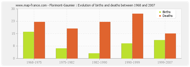Florimont-Gaumier : Evolution of births and deaths between 1968 and 2007