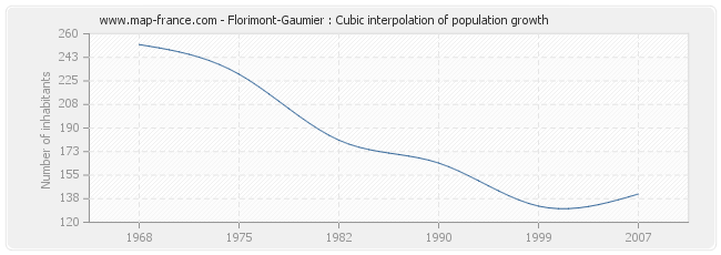 Florimont-Gaumier : Cubic interpolation of population growth