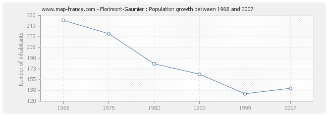 Population Florimont-Gaumier