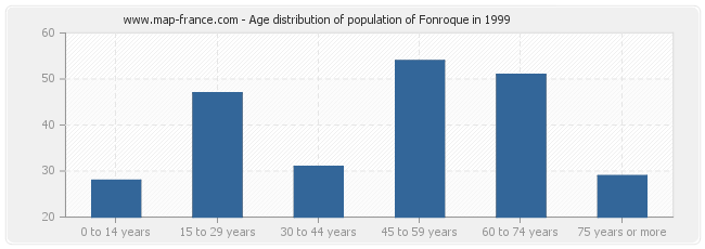 Age distribution of population of Fonroque in 1999