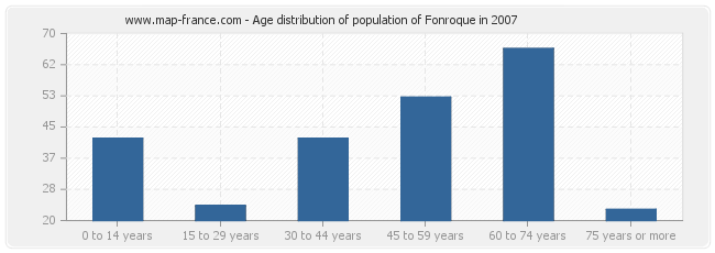 Age distribution of population of Fonroque in 2007