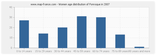 Women age distribution of Fonroque in 2007