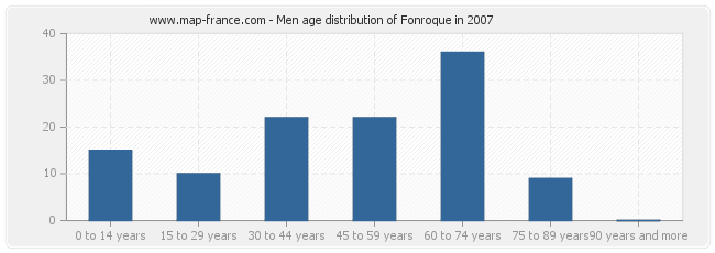 Men age distribution of Fonroque in 2007