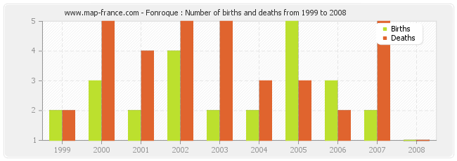 Fonroque : Number of births and deaths from 1999 to 2008